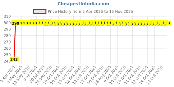 moglix.com JBRIDERZ Car Horn 2 Pcs Set For Renault Scala 1.5L Ljmd jbriderz Price History Graph from 5 Apr 2025 to 15 Nov 2025