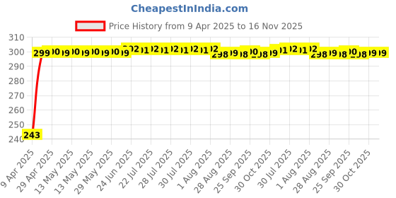 moglix.com JBRIDERZ Car Horn 2 Pcs Set For Renault Triber 0.9L Rxe jbriderz Price History Graph from 9 Apr 2025 to 15 Nov 2025
