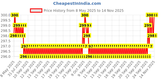 moglix.com JBRIDERZ Car Horn 2 Pcs Set For Skoda Fabia 1.4 jbriderz Price History Graph from 8 May 2025 to 14 Nov 2025