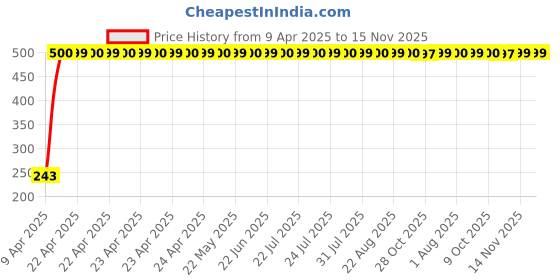 moglix.com JBRIDERZ Car Horn 2 Pcs Set For Skoda Fabia 1.6 jbriderz Price History Graph from 9 Apr 2025 to 15 Nov 2025