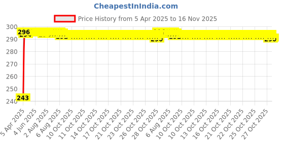 moglix.com JBRIDERZ Car Horn 2 Pcs Set For Skoda Superb 1.8 Tsi At jbriderz Price History Graph from 5 Apr 2025 to 16 Nov 2025