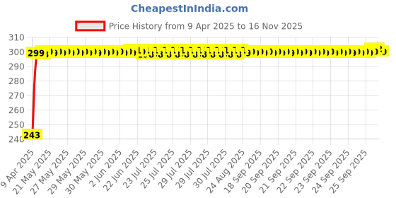 moglix.com JBRIDERZ Car Horn 2 Pcs Set For Skoda Yeti (5L) 1.4 jbriderz Price History Graph from 9 Apr 2025 to 15 Nov 2025