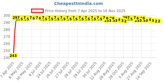 moglix.com JBRIDERZ Car Horn 2 Pcs Set For Skoda Yeti (5L) 1.6 jbriderz Price History Graph from 7 Apr 2025 to 16 Nov 2025