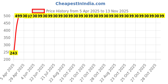moglix.com JBRIDERZ Car Horn 2 Pcs Set For Skoda Yeti (5L) 2.0 4X4 jbriderz Price History Graph from 5 Apr 2025 to 13 Nov 2025