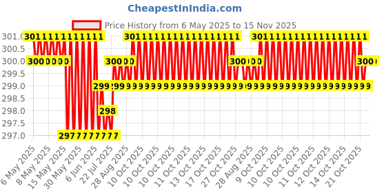 moglix.com JBRIDERZ Car Horn 2 Pcs Set For Tata Ace Mega 0.7L Cng jbriderz Price History Graph from 6 May 2025 to 15 Nov 2025