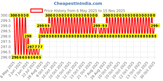 moglix.com JBRIDERZ Car Horn 2 Pcs Set For Tata Aria Let 2.2L jbriderz Price History Graph from 6 May 2025 to 15 Nov 2025