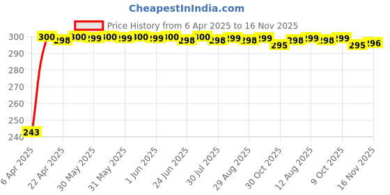 moglix.com JBRIDERZ Car Horn 2 Pcs Set For Tata Hexa 2.2L Xma 4X2 At jbriderz Price History Graph from 6 Apr 2025 to 16 Nov 2025