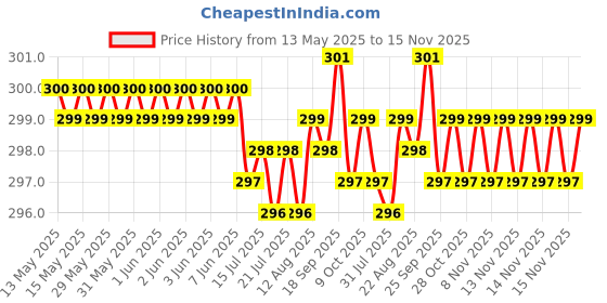 moglix.com JBRIDERZ Car Horn 2 Pcs Set For Tata Hexa 2.2L Xta 4X2 A/B jbriderz Price History Graph from 13 May 2025 to 15 Nov 2025