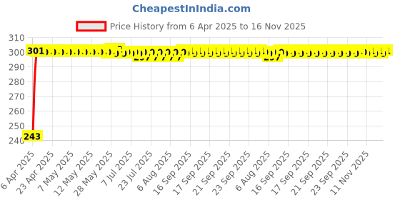 moglix.com JBRIDERZ Car Horn 2 Pcs Set For Tata Indica Ev2 1.4L Bsiii jbriderz Price History Graph from 6 Apr 2025 to 16 Nov 2025