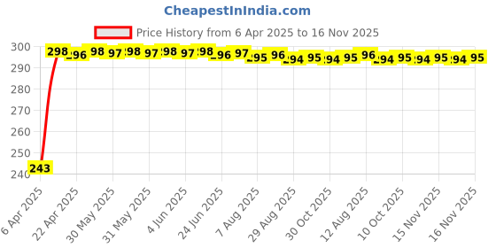 moglix.com JBRIDERZ Car Horn 2 Pcs Set For Tata Indica Vista Tech 1.3L jbriderz Price History Graph from 6 Apr 2025 to 15 Nov 2025