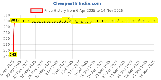 moglix.com JBRIDERZ Car Horn 2 Pcs Set For Tata Indigo Xl 1.4L jbriderz Price History Graph from 6 Apr 2025 to 14 Nov 2025