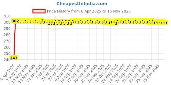moglix.com JBRIDERZ Car Horn 2 Pcs Set For Tata Manza 1.4L jbriderz Price History Graph from 6 Apr 2025 to 15 Nov 2025