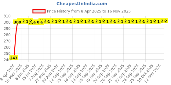 moglix.com JBRIDERZ Car Horn 2 Pcs Set For Tata Nano 0.6L jbriderz Price History Graph from 8 Apr 2025 to 15 Nov 2025