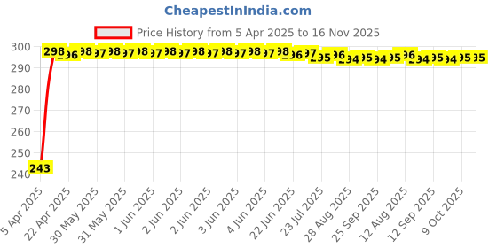 moglix.com JBRIDERZ Car Horn 2 Pcs Set For Tata Nexon 1.5L Xt jbriderz Price History Graph from 5 Apr 2025 to 16 Nov 2025