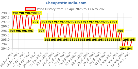 moglix.com JBRIDERZ Car Horn 2 Pcs Set For Tata Sumo Spacio 2.0L jbriderz Price History Graph from 22 Apr 2025 to 16 Nov 2025