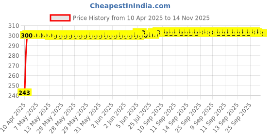 moglix.com JBRIDERZ Car Horn 2 Pcs Set For Tata Sumo Victa 3.0L Victa Dl jbriderz Price History Graph from 10 Apr 2025 to 14 Nov 2025