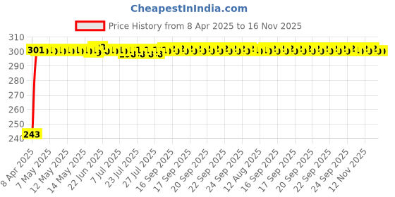 moglix.com JBRIDERZ Car Horn 2 Pcs Set For Tata Tiago 1.2L Nrg jbriderz Price History Graph from 8 Apr 2025 to 15 Nov 2025