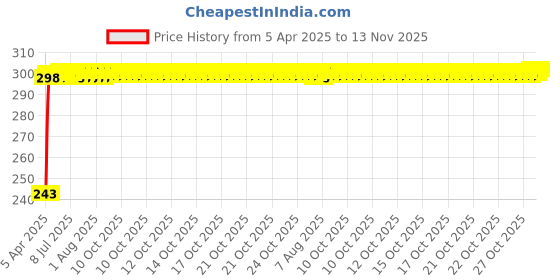 moglix.com JBRIDERZ Car Horn 2 Pcs Set For Tata Tigor 1.2L Xm(O) jbriderz Price History Graph from 5 Apr 2025 to 13 Nov 2025