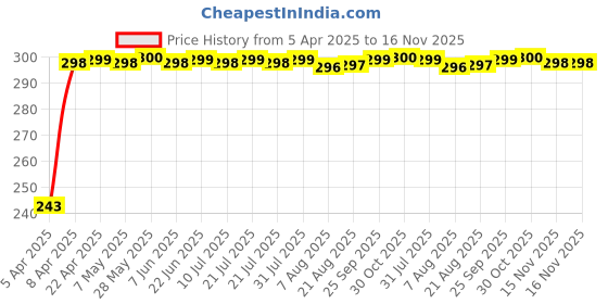 moglix.com JBRIDERZ Car Horn 2 Pcs Set For Tata Zest 1.3L Xe jbriderz Price History Graph from 5 Apr 2025 to 15 Nov 2025
