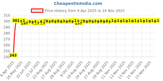 moglix.com JBRIDERZ Car Horn 2 Pcs Set For Tata Zest 1.3L Xma jbriderz Price History Graph from 9 Apr 2025 to 15 Nov 2025
