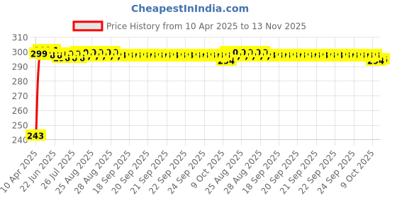 moglix.com JBRIDERZ Car Horn 2 Pcs Set For Toyota Camry Xv40 2.4 Le At jbriderz Price History Graph from 10 Apr 2025 to 13 Nov 2025