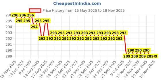 moglix.com JBRIDERZ Car Horn 2 Pcs Set For Toyota Etios Liva 1.4 V jbriderz Price History Graph from 15 May 2025 to 16 Nov 2025