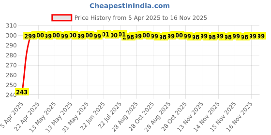 moglix.com JBRIDERZ Car Horn 2 Pcs Set For Toyota Etios Liva F/L 1.2 jbriderz Price History Graph from 5 Apr 2025 to 16 Nov 2025