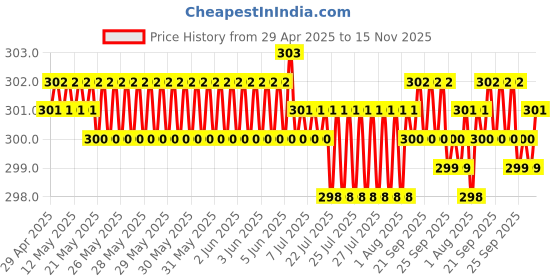 moglix.com JBRIDERZ Car Horn 2 Pcs Set For Toyota Fortuner 1St Gen 3.0 Sr 4Wd jbriderz Price History Graph from 29 Apr 2025 to 15 Nov 2025