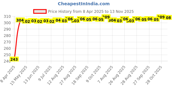 moglix.com JBRIDERZ Car Horn 2 Pcs Set For Toyota Fortuner 1St Gen F/L 3.0 Sr 2Wd 4At jbriderz Price History Graph from 8 Apr 2025 to 13 Nov 2025