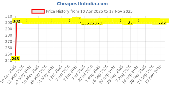 moglix.com JBRIDERZ Car Horn 2 Pcs Set For Toyota Innova 1St Gen F/L 2.0 Dlx jbriderz Price History Graph from 10 Apr 2025 to 16 Nov 2025
