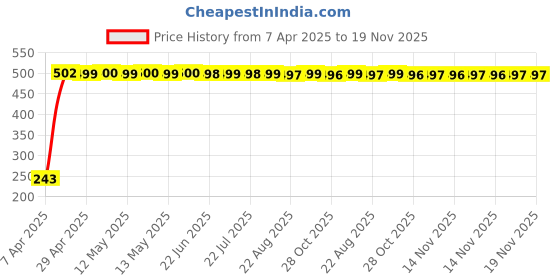 moglix.com JBRIDERZ Car Horn 2 Pcs Set For Toyota Innova Crysta 2Nd Gen 2.4 N jbriderz Price History Graph from 7 Apr 2025 to 18 Nov 2025