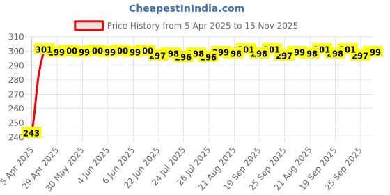 moglix.com JBRIDERZ Car Horn 2 Pcs Set For Toyota Land Cruiser J100 4.2 Vx Mt jbriderz Price History Graph from 5 Apr 2025 to 15 Nov 2025