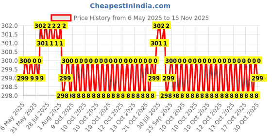 moglix.com JBRIDERZ Car Horn 2 Pcs Set For Toyota Prius 4th Gen 1.8 jbriderz Price History Graph from 6 May 2025 to 15 Nov 2025