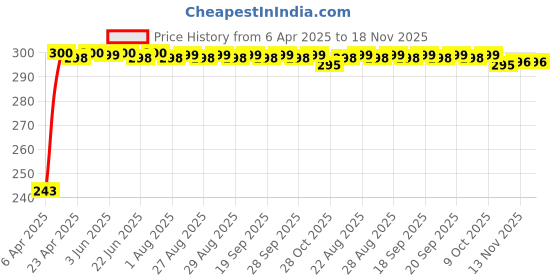 moglix.com JBRIDERZ Car Horn 2 Pcs Set For Toyota Qualis 2.0 Dlx jbriderz Price History Graph from 6 Apr 2025 to 17 Nov 2025