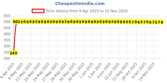 moglix.com JBRIDERZ Car Horn 2 Pcs Set For Vw Passat 1.8 Tsi jbriderz Price History Graph from 9 Apr 2025 to 14 Nov 2025