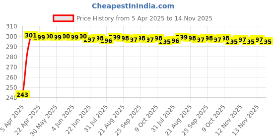 moglix.com JBRIDERZ Car Horn 2 Pcs Set For Vw Passat (362) 2.0 Tdi jbriderz Price History Graph from 5 Apr 2025 to 14 Nov 2025