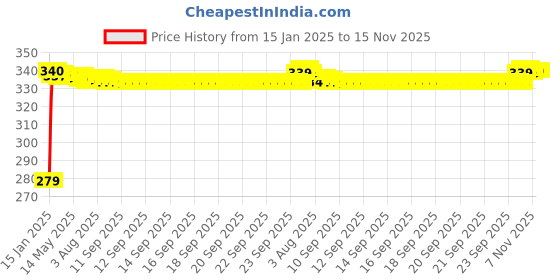 moglix.com JBRIDERZ Chloride Plastic Anti Skid Scooter &a; Scooty Two Wheeler Floor Mat jbriderz Price History Graph from 15 Jan 2025 to 15 Nov 2025