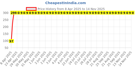 moglix.com JBRIDERZ Dashboard Car Vehicle Digital Clock jbriderz Price History Graph from 8 Apr 2025 to 14 Nov 2025