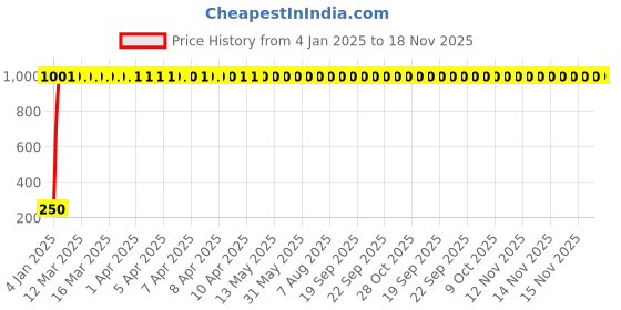 moglix.com JBRIDERZ Dual Color Bike LED Turning Indicator for All Bikes jbriderz Price History Graph from 4 Jan 2025 to 16 Nov 2025