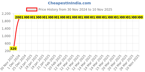 moglix.com jbriderz JBRIDERZ3.5x7.3cm Blue RE Handle Bar End Bike Turn Signal LED Indicator for Royal Enfield Bullet jbriderz Price History Graph from 30 Nov 2024 to 10 Nov 2025