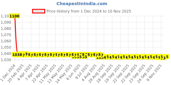 moglix.com jbriderz JBRIDERZBike 6 Led 18W, 2 Pcs Set Cree Fog Light With Switch For All Bike Make &a; Models jbriderz Price History Graph from 1 Dec 2024 to 9 Nov 2025