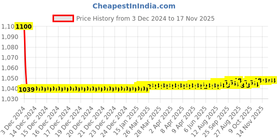 moglix.com jbriderz JBRIDERZBike 6 Led 18W, 2 Pcs Set Cree Fog Light With Switch For Bajaj Avenger jbriderz Price History Graph from 3 Dec 2024 to 16 Nov 2025