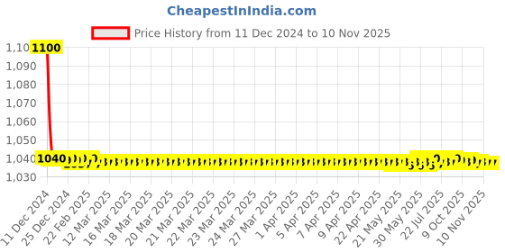 moglix.com jbriderz JBRIDERZBike 6 Led 18W, 2 Pcs Set Cree Fog Light With Switch For Bajaj Avenger 220 Dtsi jbriderz Price History Graph from 11 Dec 2024 to 8 Nov 2025
