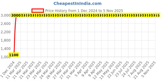 moglix.com jbriderz JBRIDERZBike 6 Led 18W, 2 Pcs Set Cree Fog Light With Switch For Bajaj Boxer At jbriderz Price History Graph from 1 Dec 2024 to 4 Nov 2025