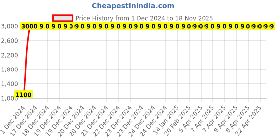 moglix.com jbriderz JBRIDERZBike 6 Led 18W, 2 Pcs Set Cree Fog Light With Switch For Bajaj Boxer Bm 150 jbriderz Price History Graph from 1 Dec 2024 to 17 Nov 2025