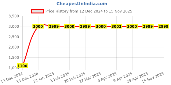 moglix.com jbriderz JBRIDERZBike 6 Led 18W, 2 Pcs Set Cree Fog Light With Switch For Bajaj Chetak jbriderz Price History Graph from 12 Dec 2024 to 15 Nov 2025