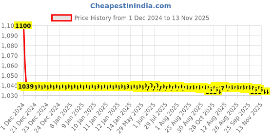 moglix.com jbriderz JBRIDERZBike 6 Led 18W, 2 Pcs Set Cree Fog Light With Switch For Bajaj Discover 100M jbriderz Price History Graph from 1 Dec 2024 to 13 Nov 2025