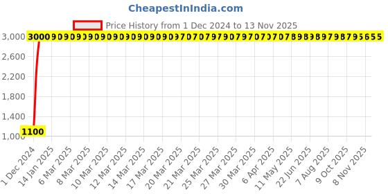 moglix.com jbriderz JBRIDERZBike 6 Led 18W, 2 Pcs Set Cree Fog Light With Switch For Bajaj Discover 100T jbriderz Price History Graph from 1 Dec 2024 to 13 Nov 2025