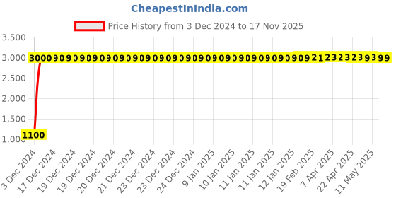 moglix.com jbriderz JBRIDERZBike 6 Led 18W, 2 Pcs Set Cree Fog Light With Switch For Bajaj Discover 125 jbriderz Price History Graph from 3 Dec 2024 to 16 Nov 2025