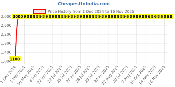 moglix.com jbriderz JBRIDERZBike 6 Led 18W, 2 Pcs Set Cree Fog Light With Switch For Bajaj Discover 125M jbriderz Price History Graph from 1 Dec 2024 to 16 Nov 2025